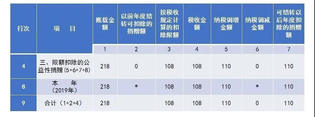 捐赠支出及纳税调整明细表