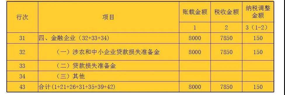 特殊行业准备金及纳税调整明细表